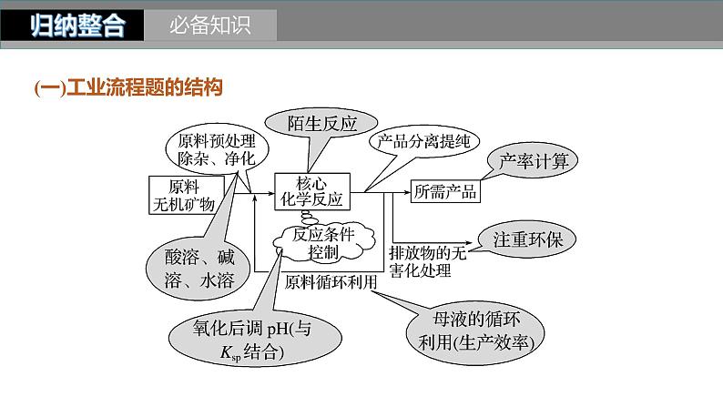 新高考化学一轮复习课件第9章 第59讲　无机化工流程题的解题策略（含解析）03