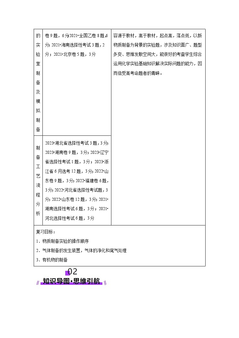 2025年高考化学一轮复习讲练测第03讲常见物质的制备（新教材新高考）含解析答案02