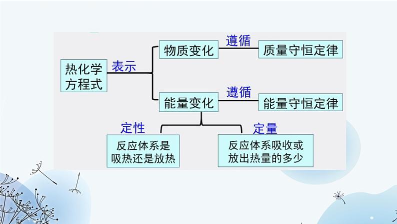 1.2反应热的计算（教学课件）-高中化学人教版（2019）选择性必修1第4页