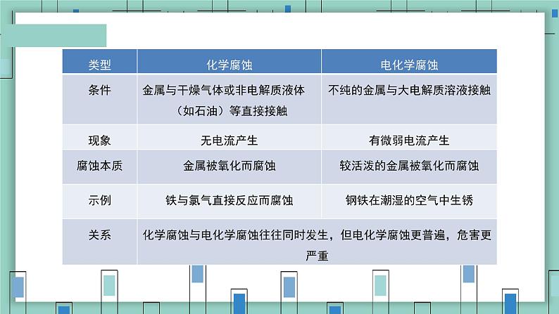 4.3金属的腐蚀与防护（教学课件）—高中化学人教版（2019）选择性必修1化学反应原理第5页