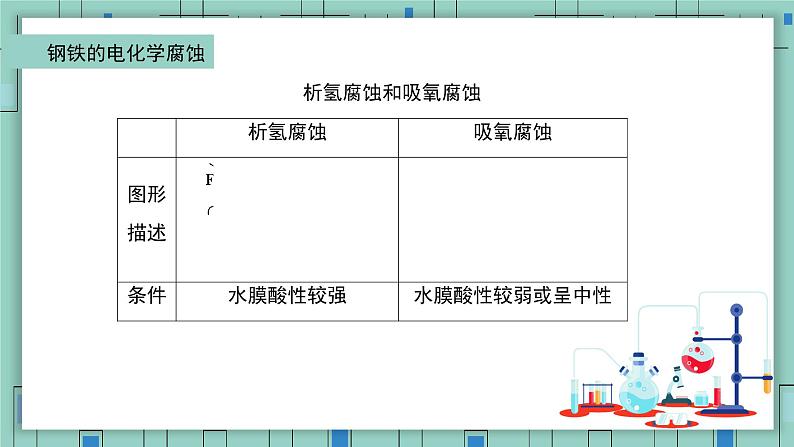 4.3金属的腐蚀与防护（教学课件）—高中化学人教版（2019）选择性必修1化学反应原理第6页