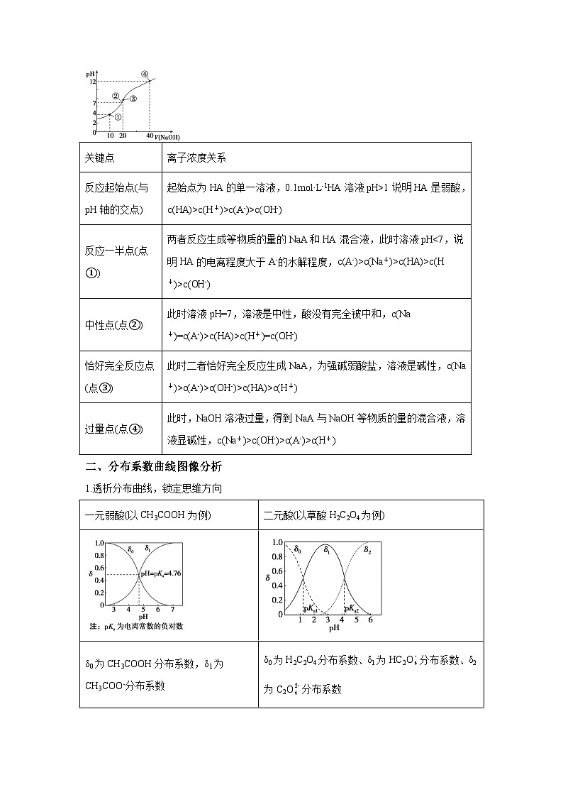 压轴题07水溶液中微粒变化图像题2025年高考化学压轴题专项训02