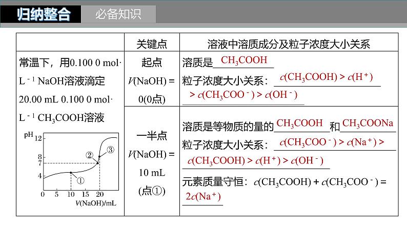 新高考化学一轮复习课件第9章 第56讲　反应过程中溶液粒子浓度变化的图像分析（含解析）05