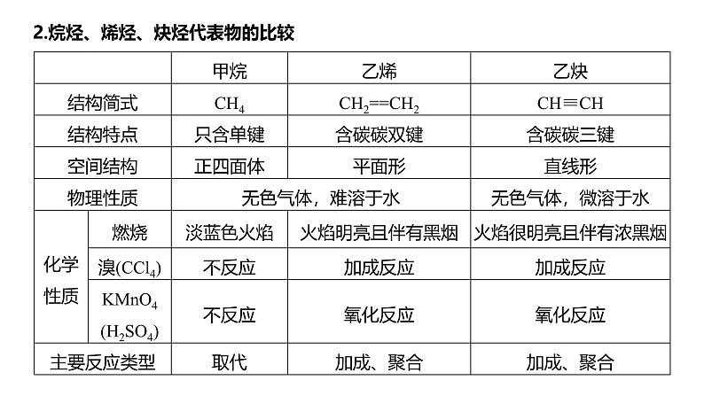 新高考化学一轮复习课件第10章 第62讲　烃　化石燃料（含解析）06