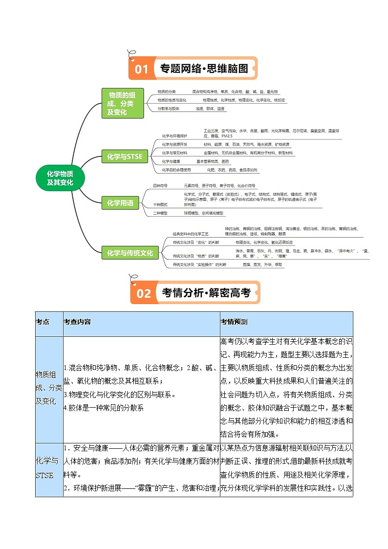 新高考化学二轮复习高频考点追踪练习专题01 化学与STSE 物质的分类 化学用语（讲义）（2份打包，原卷版+解析版）02