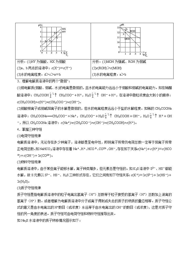 新高考化学二轮复习培优练习重难点09 电解质溶液（原卷版）第2页