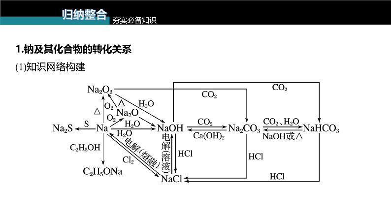 新高考化学一轮复习讲义课件第3章 第16讲　金属及其化合物知识落实与拓展（含解析）05