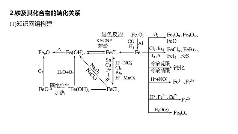 新高考化学一轮复习讲义课件第3章 第16讲　金属及其化合物知识落实与拓展（含解析）08