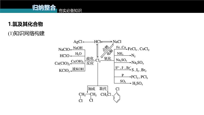 新高考化学一轮复习讲义课件第4章 第25讲　非金属及其化合物知识落实与拓展（含解析）第5页