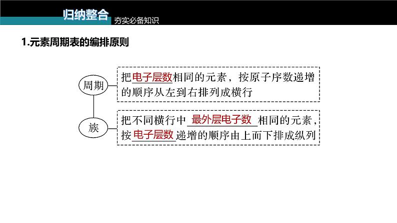 新高考化学一轮复习讲义课件第5章 第27讲　元素周期表和元素周期律（含解析）第5页