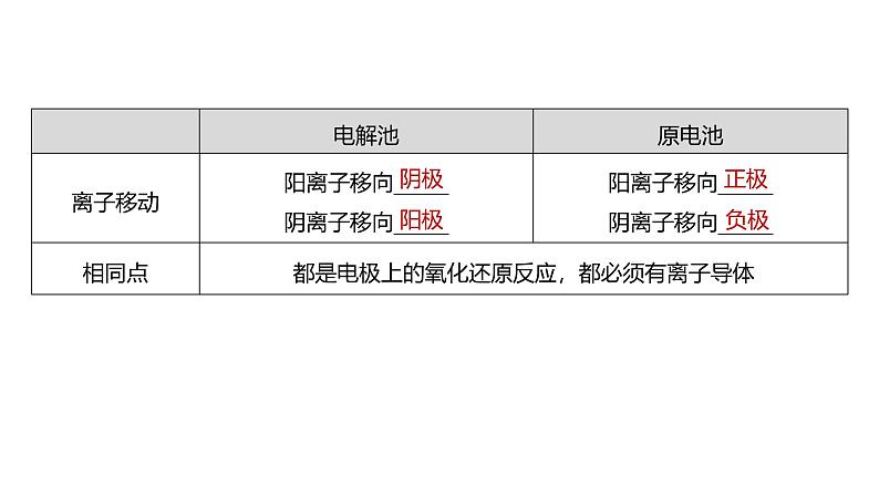 新高考化学一轮复习讲义课件第6章 第37讲　电解池　金属的腐蚀与防护（含解析）07