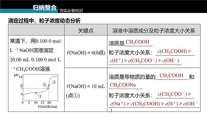 新高考化学一轮复习讲义课件第8章 第51讲　反应过程溶液粒子浓度变化的图像分析（含解析）05