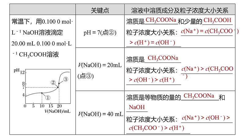 新高考化学一轮复习讲义课件第8章 第51讲　反应过程溶液粒子浓度变化的图像分析（含解析）06