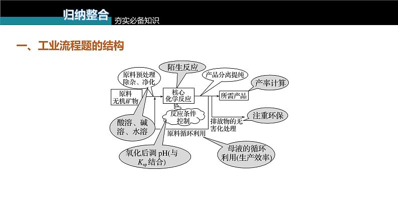 新高考化学一轮复习讲义课件第8章 第55讲　无机化工流程题的解题策略（含解析）03