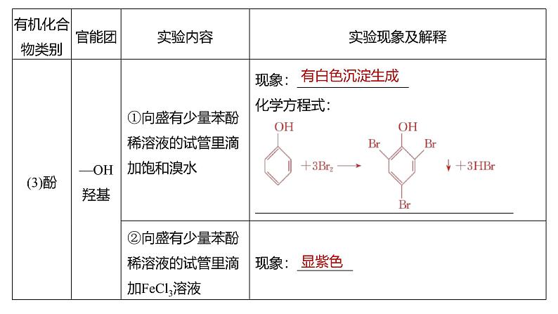 新高考化学一轮复习讲义课件第9章 必做实验提升(七)　有机化合物中常见官能团的检验（含解析）04