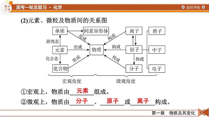 新高考化学一轮复习讲义课件第1章 第1讲 物质的分类及转化08