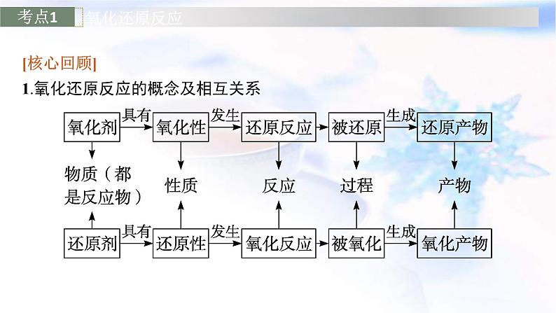 新高考化学二轮复习课件专题三氧化还原反应离子反应（含解析）05