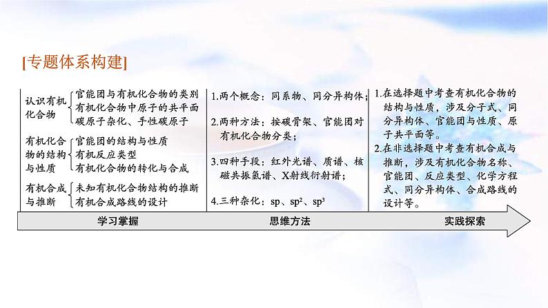 新高考化学二轮复习课件专题九有机化学基础（含解析）03