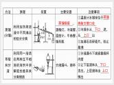 新高考化学二轮复习提优导学案课件 基础回归第2讲　回归教材核心实验（含解析）