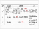 新高考化学二轮复习提优导学案课件 基础回归第2讲　回归教材核心实验（含解析）