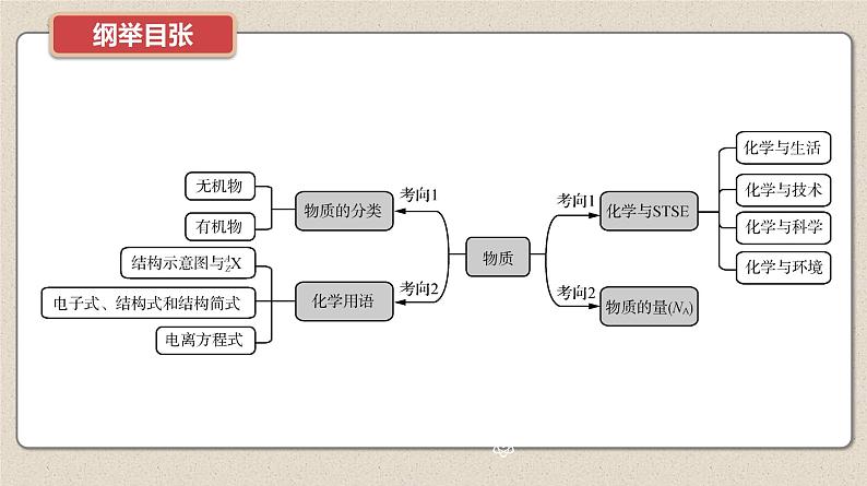 新高考化学二轮复习提优导学案课件 微主题1　化学与STSE　物质的量（含解析）第2页