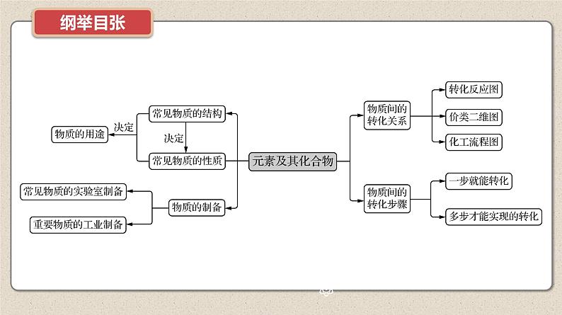 新高考化学二轮复习提优导学案课件 微主题4　物质的性质、用途、转化（含解析）第2页