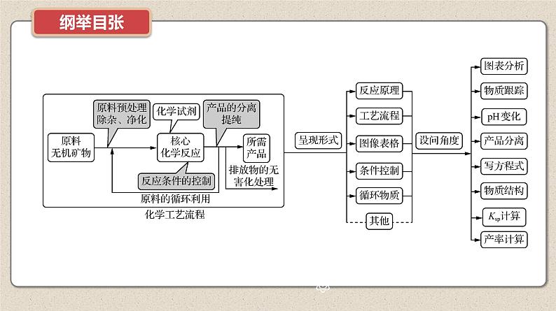 新高考化学二轮复习提优导学案课件 微主题9　化学工艺流程（含解析）第2页