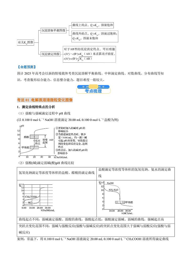 电解质溶液的图像分析学案-高考化学专题02