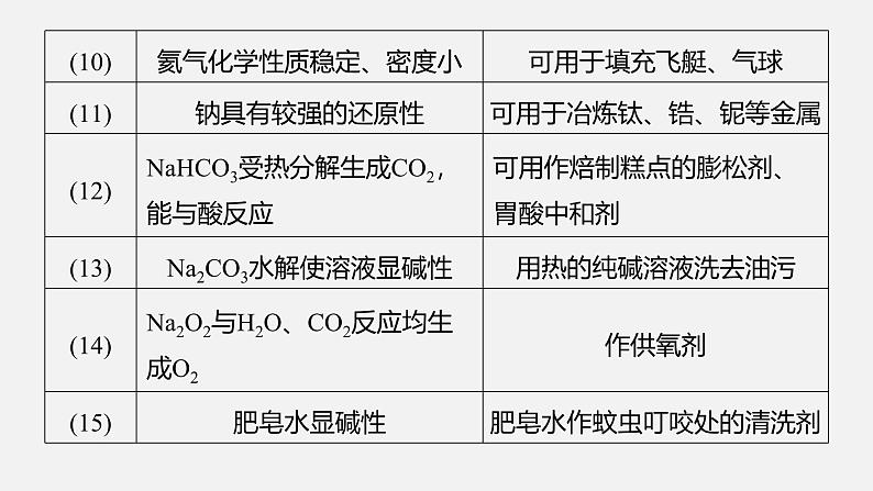 新高考化学二轮复习课件 第1部分 专题突破  专题6　无机物的性质与用途　化学与STSE05