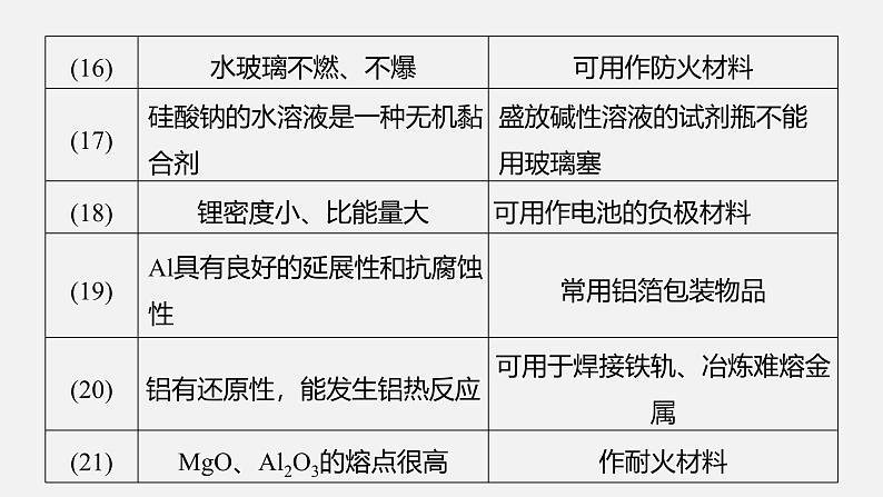 新高考化学二轮复习课件 第1部分 专题突破  专题6　无机物的性质与用途　化学与STSE06