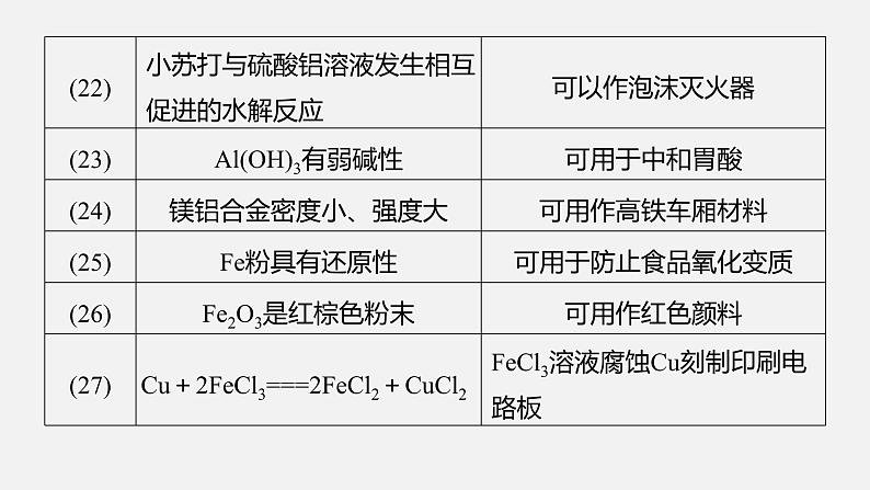 新高考化学二轮复习课件 第1部分 专题突破  专题6　无机物的性质与用途　化学与STSE07