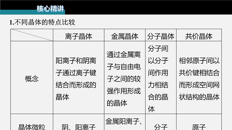 新高考化学二轮复习课件 第1部分 专题突破  专题10　晶体类型　晶体结构第5页