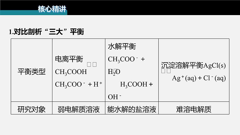 新高考化学二轮复习课件 第1部分 专题突破  专题16　溶液中的三大平衡及应用第5页