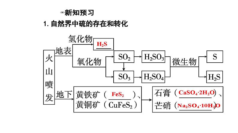 人教版高中化学必修第二册第五章化工生产中的重要非金属元素第一节课时三不同价态含硫物质的转化课件第5页