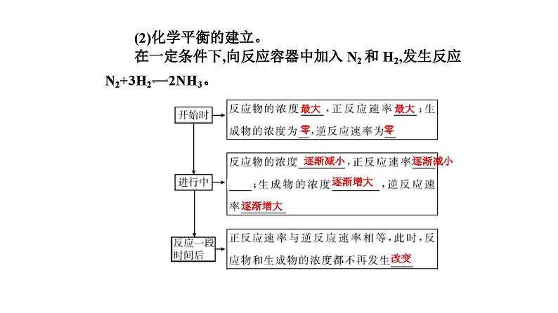 人教版高中化学必修第二册第六章化学反应与能量第二节课时二化学反应的限度化学反应条件的控制课件第8页