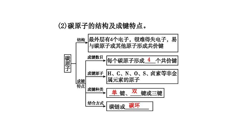 人教版高中化学必修第二册第七章有机化合物第一节课时一有机化合物中碳原子的成键特点烷烃的结构课件第5页