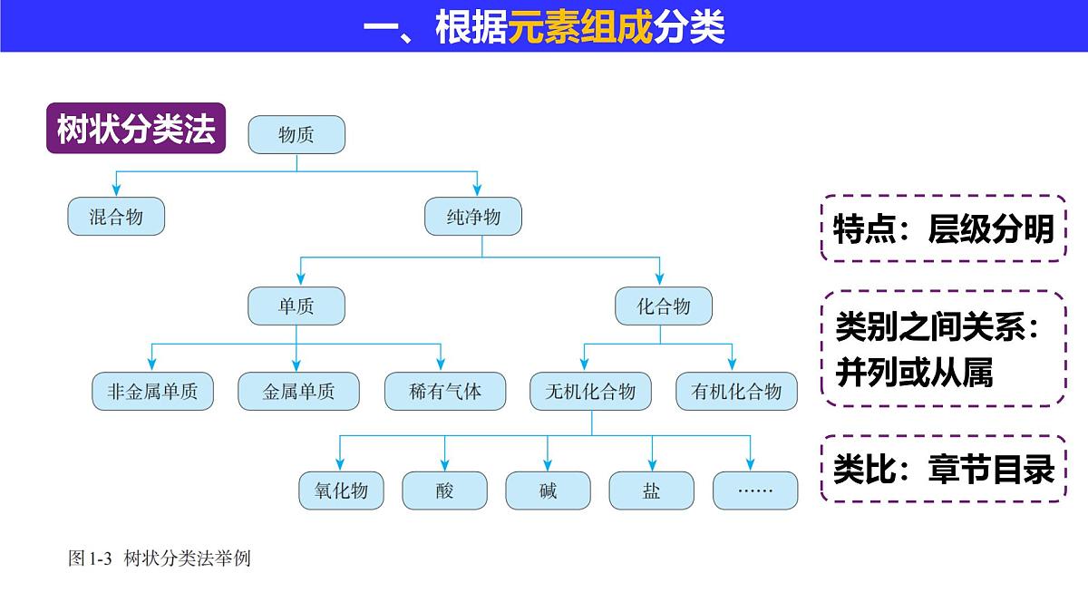 2024-2025学年人教版（2019）必修一 1.1.1 物质的分类 课件第5页