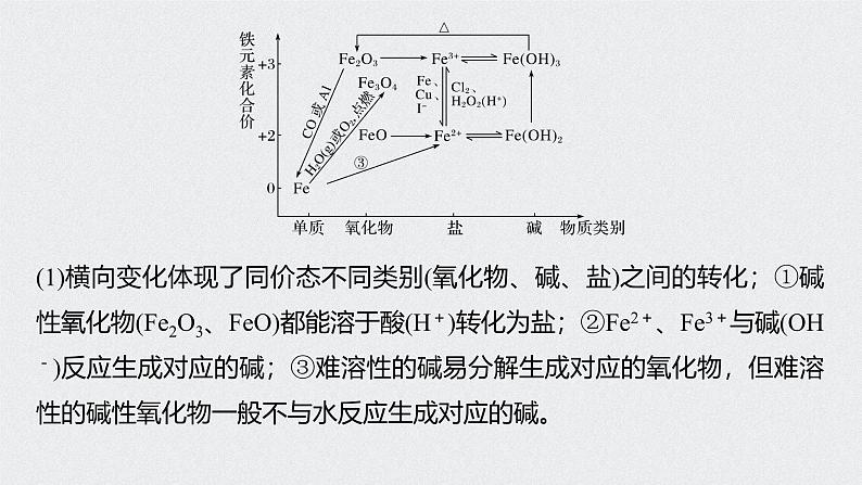 新高考化学一轮复习讲义课件 第3章 第16讲　铁及其化合物的转化关系第6页