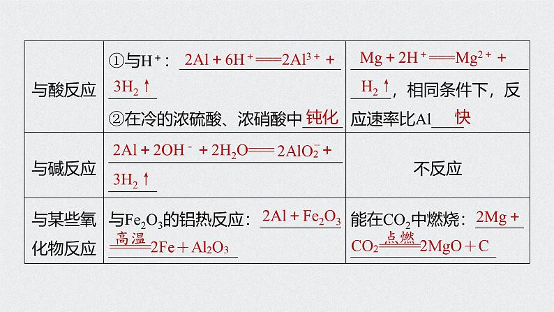 新高考化学一轮复习讲义课件 第3章 第17讲　镁、铝、铜及其化合物　金属冶炼08