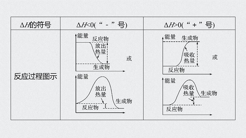 新高考化学一轮复习讲义课件 第6章 第29讲　化学能与热能07