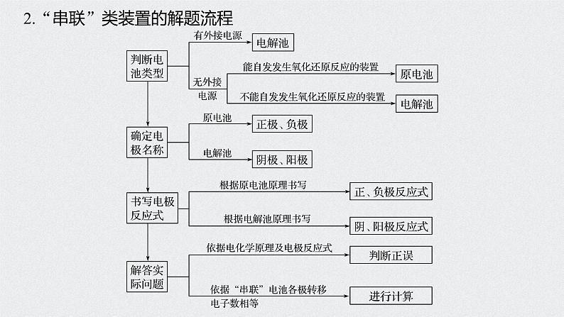 新高考化学一轮复习讲义课件 第6章 第32讲　多池、多室的电化学装置第7页