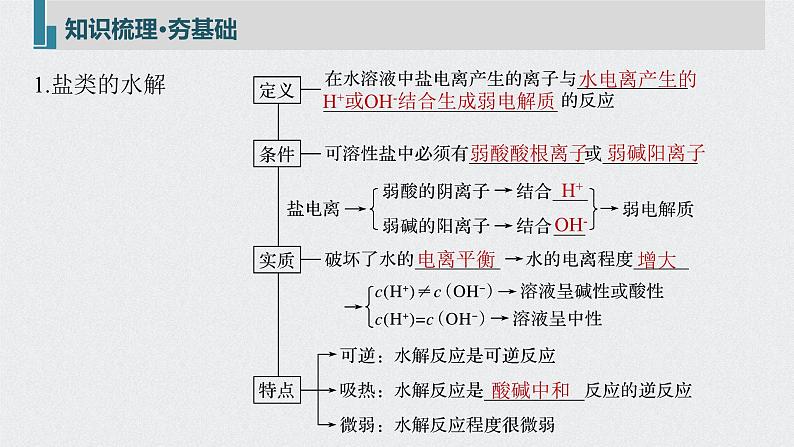 新高考化学一轮复习讲义课件 第8章 第40讲　盐类水解05