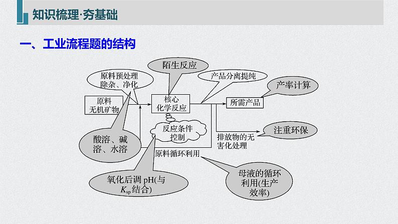 新高考化学一轮复习讲义课件 第8章 第43讲　无机化工流程题的解题策略05