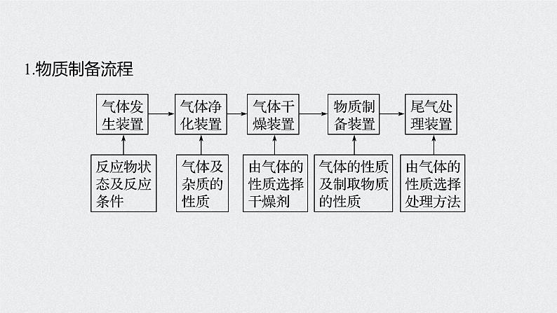 新高考化学一轮复习讲义课件 第10章 第47讲　化学实验热点05