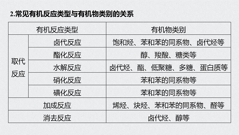 新高考化学一轮复习讲义课件 第11章 第50讲 微专题29　常见有机反应类型总结第3页