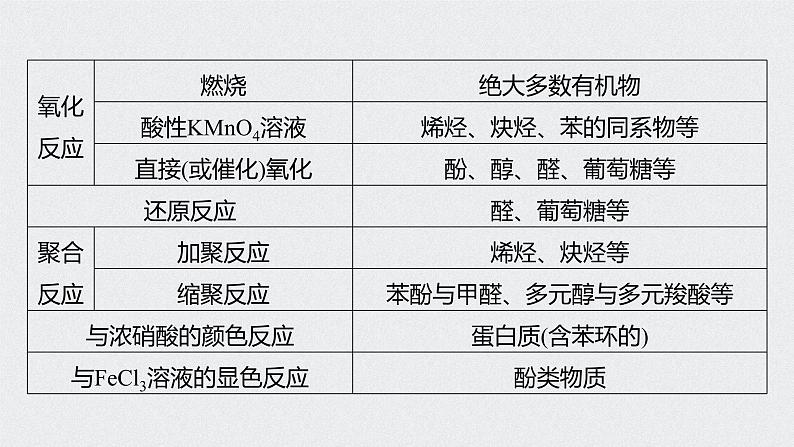 新高考化学一轮复习讲义课件 第11章 第50讲 微专题29　常见有机反应类型总结第4页