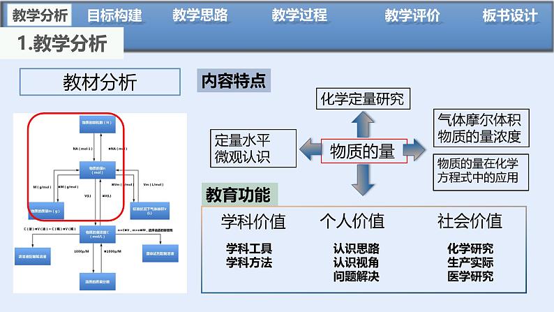 2.3物质的量说课—课件2024-2025学年高一上学期化学人教版（2019）必修第一册第6页