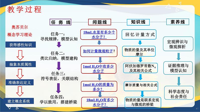 物质的量的单位-摩尔 说课课件——2023-2024学年高一上学期化学人教版（2019）必修第一册第7页