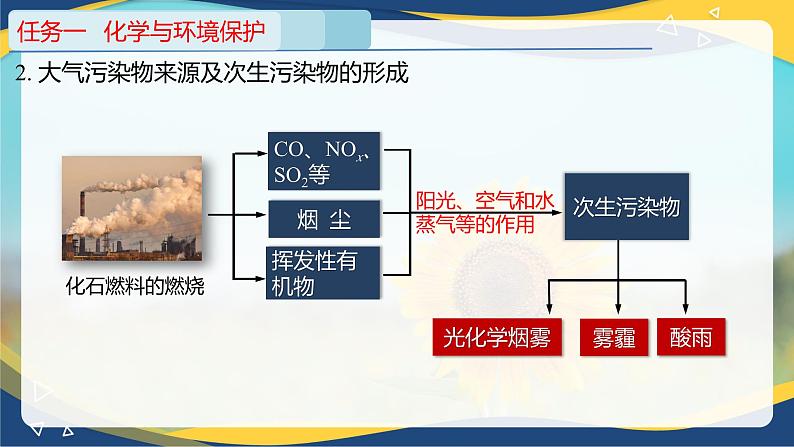 8.3   环境保护与绿色化学（课件）-高一化学同步教学（人教版2019必修第二册）第8页