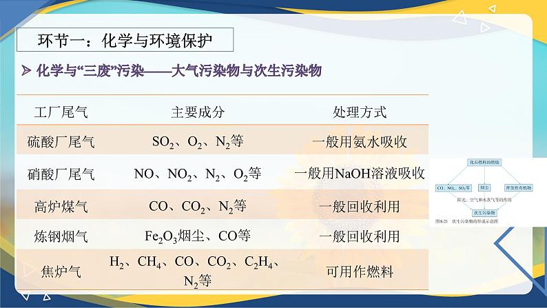 8.3 环境保护与绿色化学  课件 高一下学期化学人教版（2019）必修第二册第7页